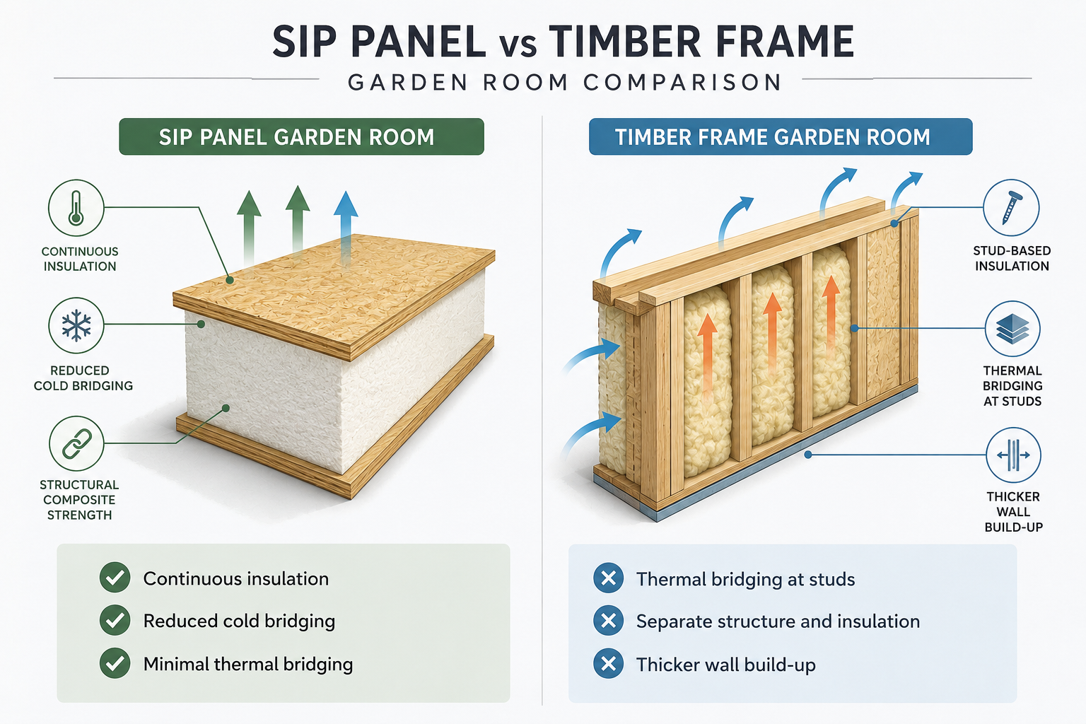 SIP Panels vs Timber Frame Garden Rooms: Which Is Better? (UK)